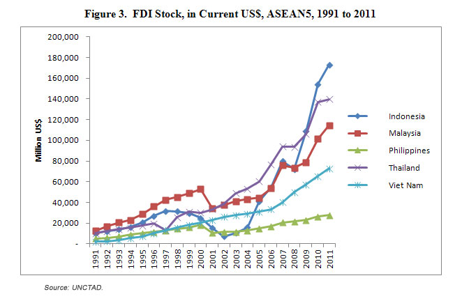 Here's how bad the level of FDI has been in the Philippines when compared to the rest of ASEAN.