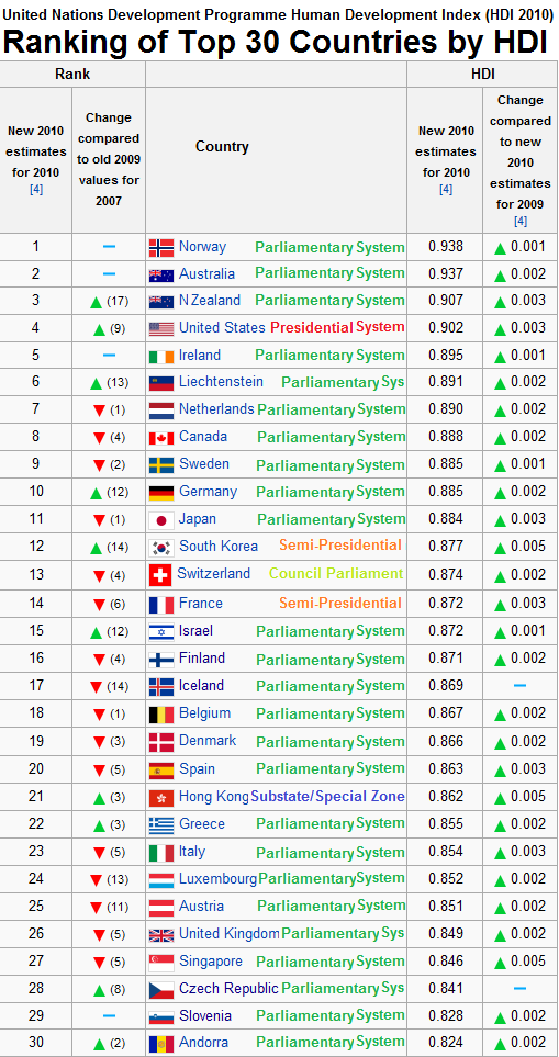 Den anden dag Utålelig tømmerflåde Top-30-Countries-based-on-HDI-2010