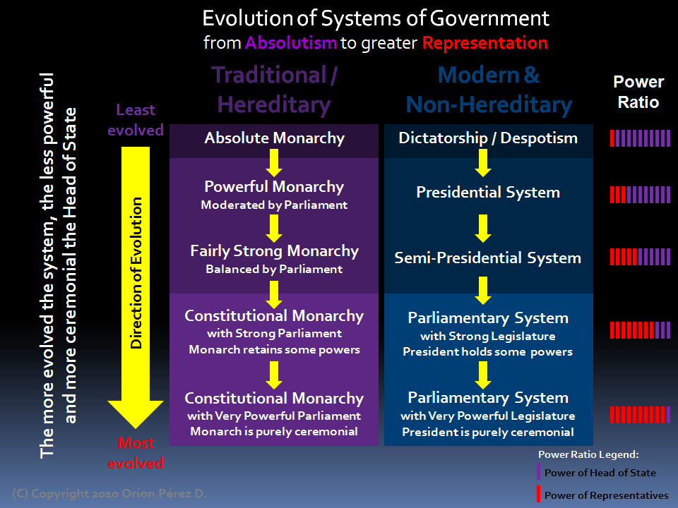 Presidential and parliamentary systems