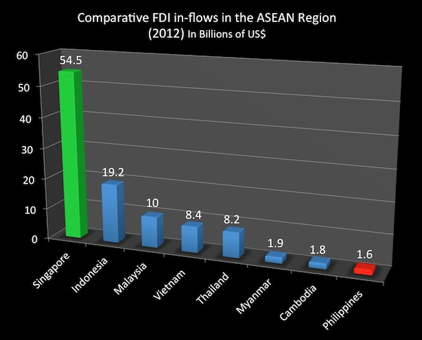 2012 FDI in ASEAN
